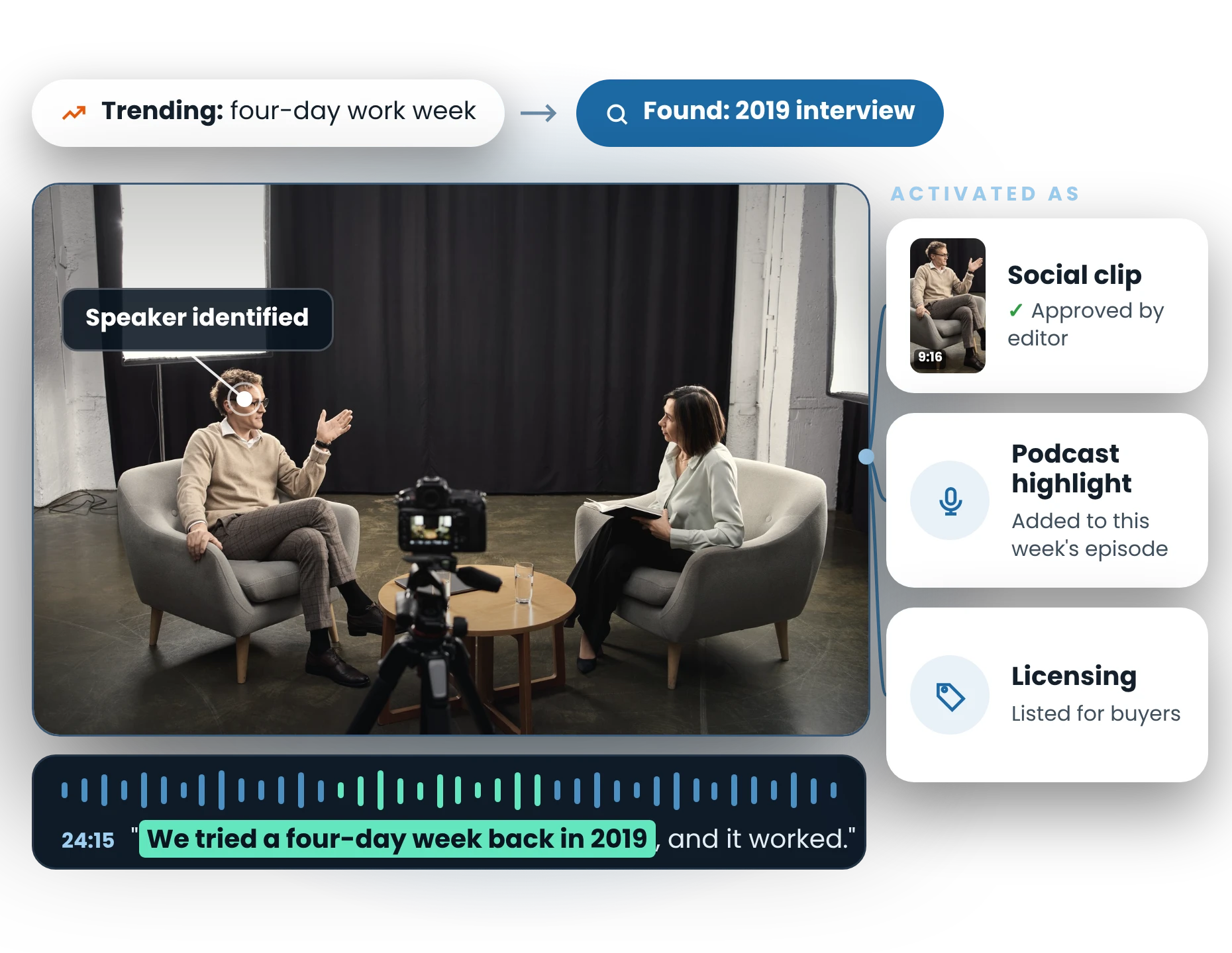 A trending topic, the four-day work week, leads EON to a 2019 interview, which becomes a social clip, a podcast highlight and a licensing listing.