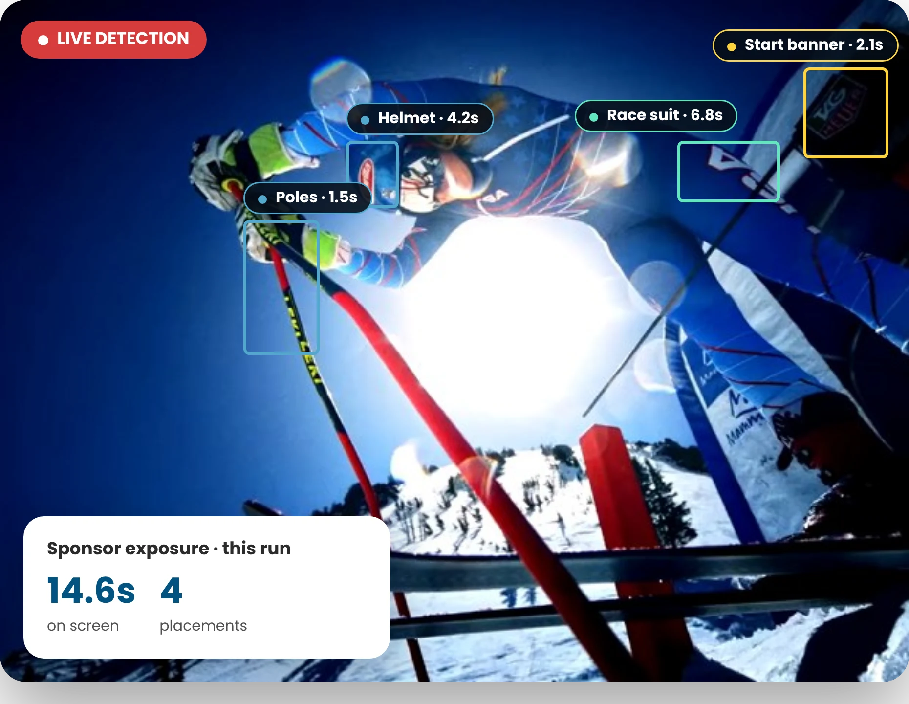 eonEXTRACT detecting sponsor placements on an alpine skier's helmet, race suit, poles and the start banner, with 14.6 seconds of exposure across four placements.