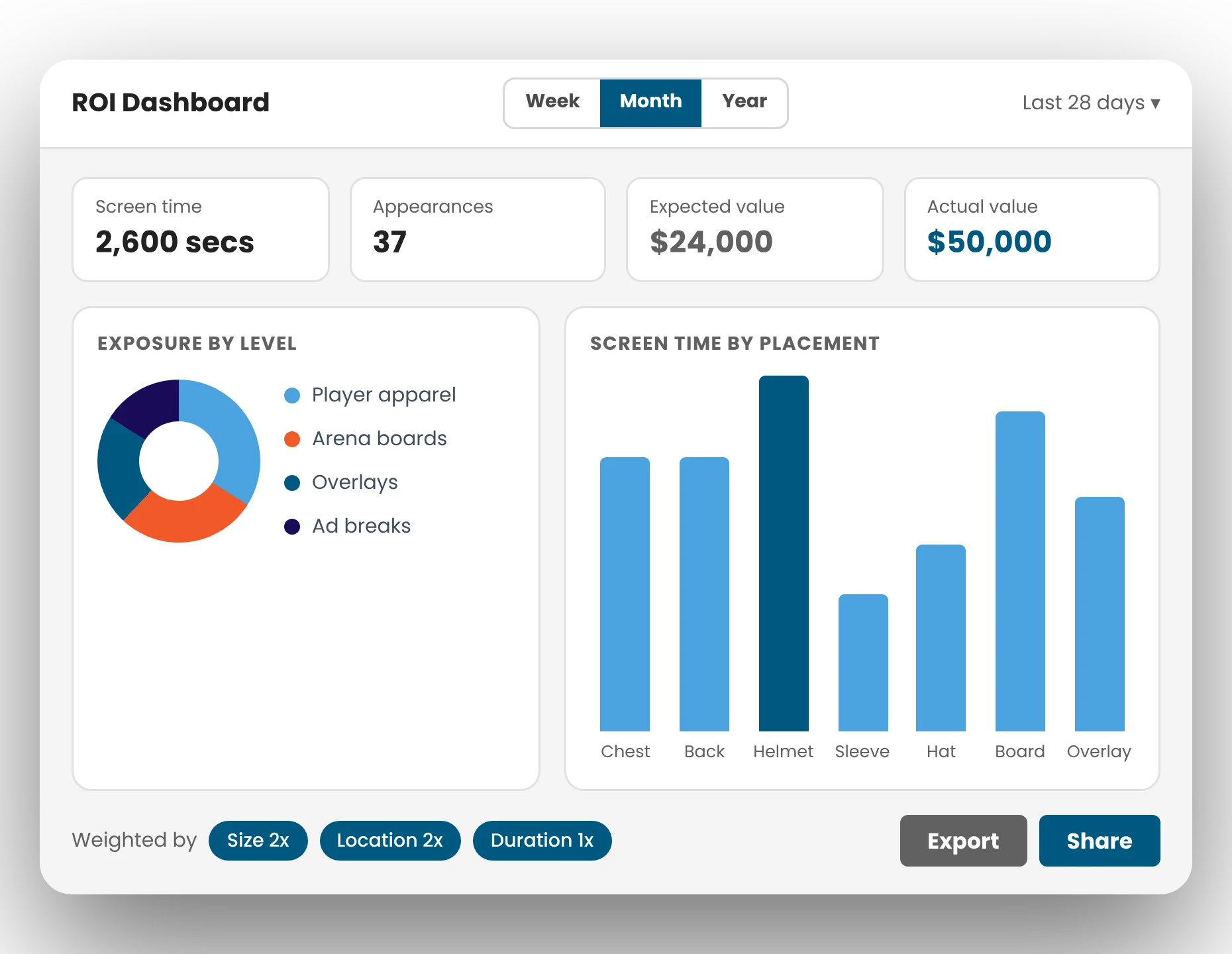eonEXTRACT sponsorship ROI dashboard
